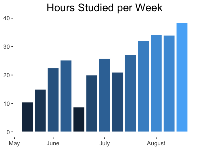 Hours spent studying per week